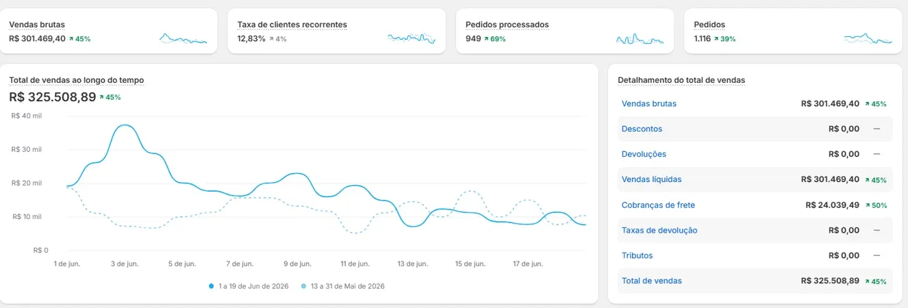 Painel de vendas da loja de semijoias com +45% de receita e +69% de pedidos no período